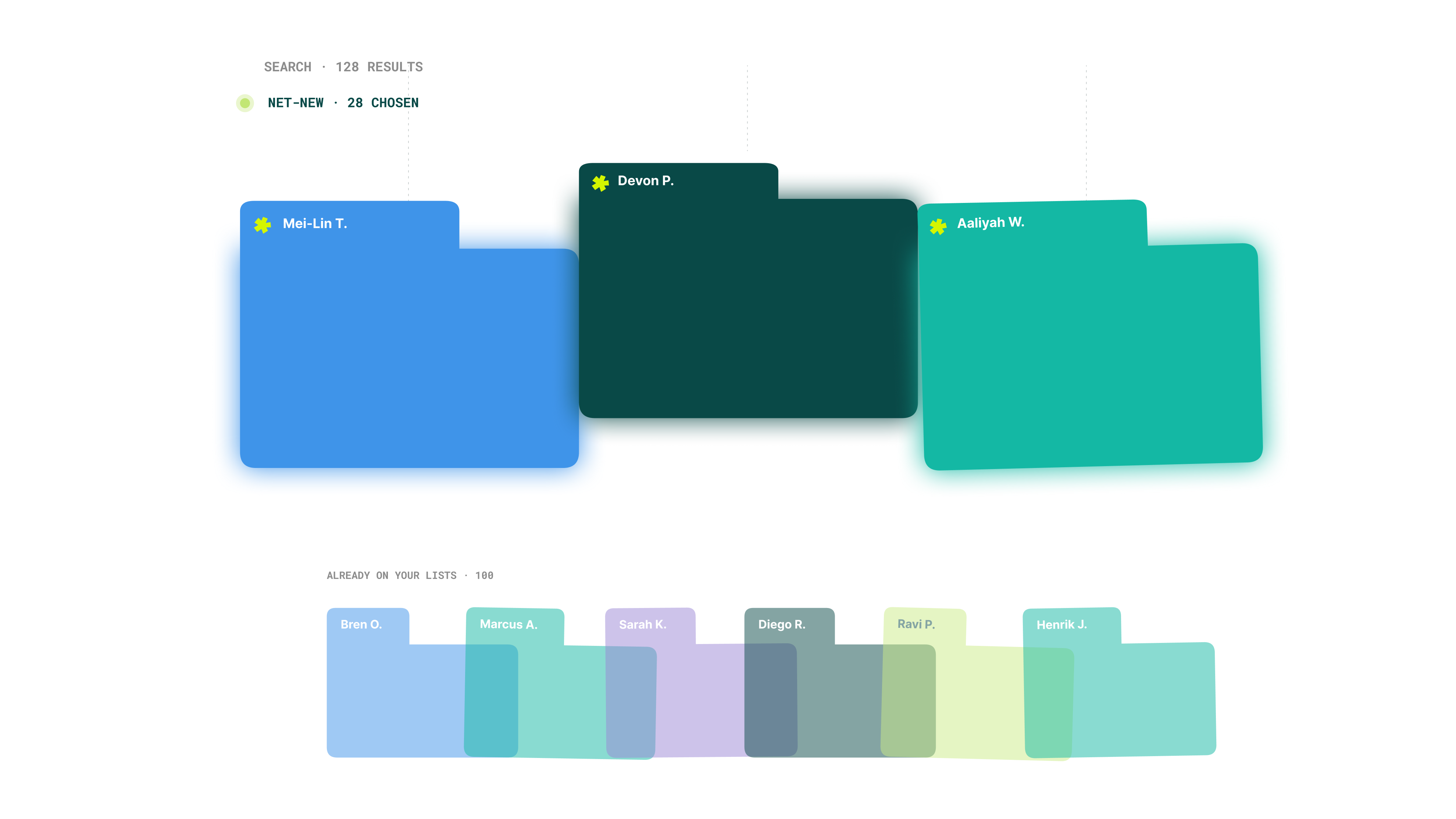 A search returning 128 results with a net-new filter applied, surfacing 28 candidates nobody on the team has touched yet while fading the 100 already-worked candidates.